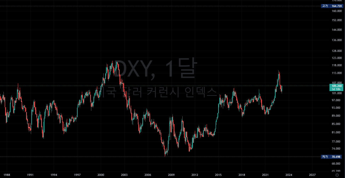  커런시 인덱스 ETF / Proshares