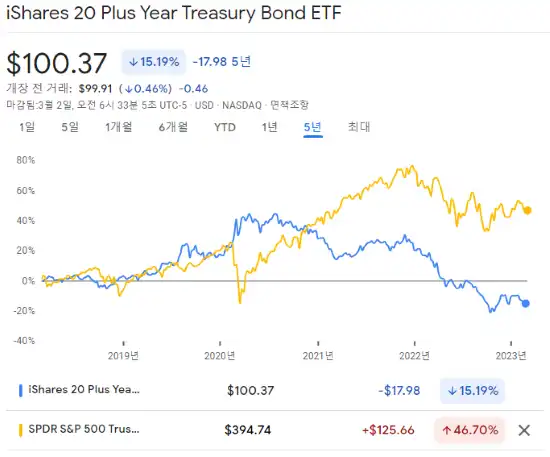 TLT-SPY