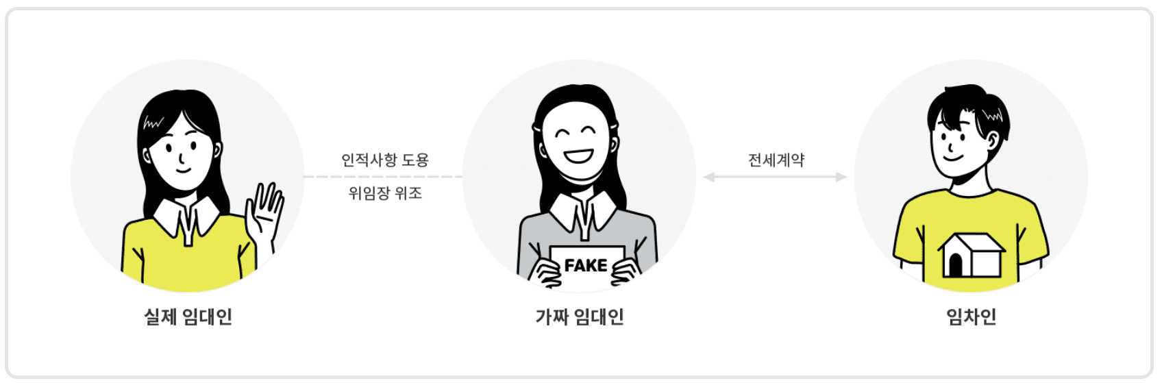실제-임대인과-가짜-임대인을-설명하는-그림