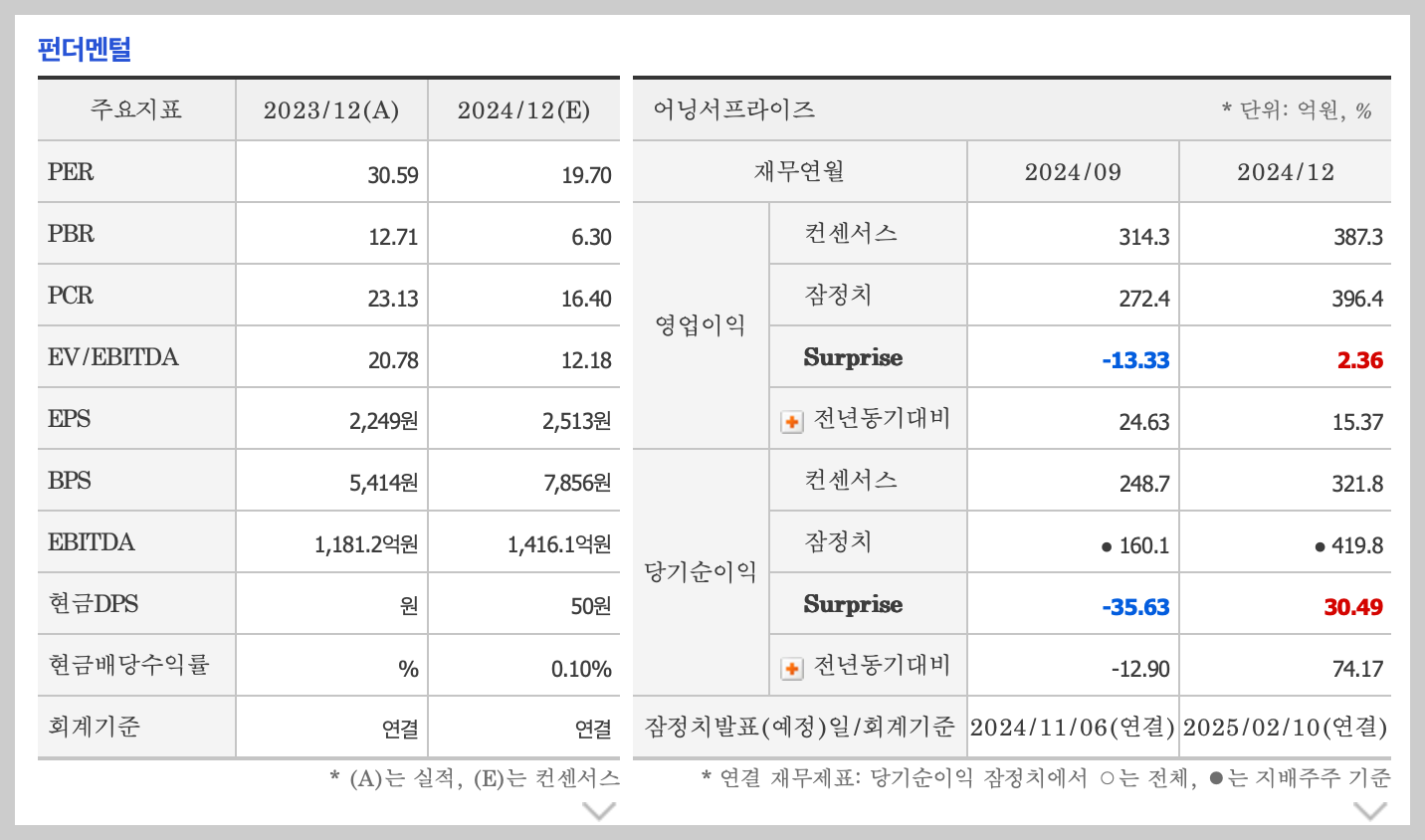에이피알 펀더멘털_출처 네이버페이증권