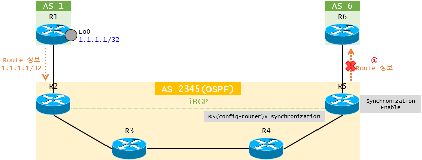 BGP-IGP-Synchronization