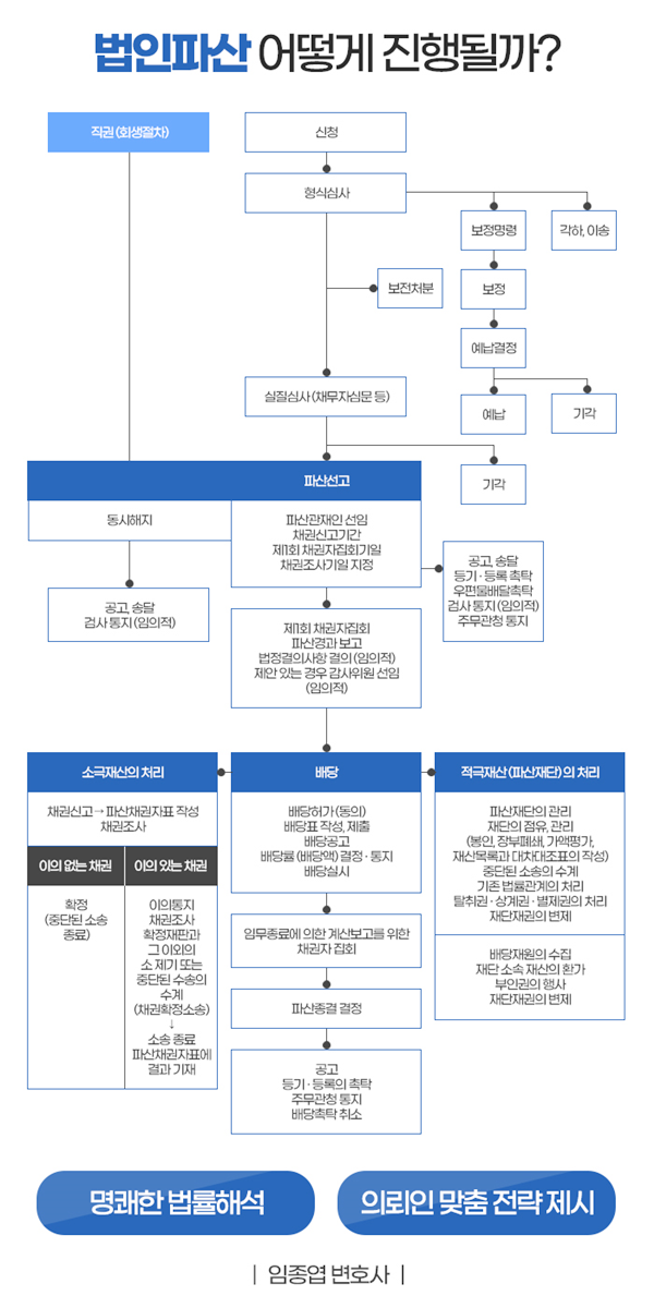 중간배당 절차 기업파산절차 배당 2