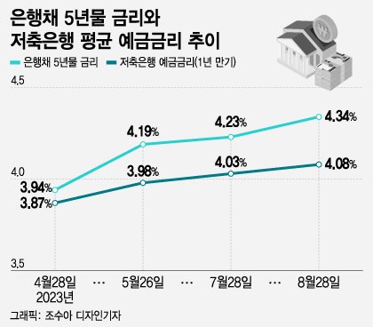 은행채 5년몰 금리와 저축은행 평균 예금금리 추이