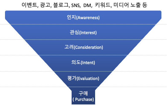  마케팅 용어 - 퍼널 / 우리 회사엔 온라인 광고 매체 뭐가 좋을까?