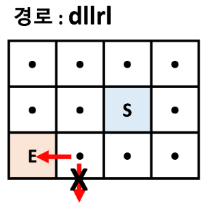  [Java/C++] 프로그래머스 Level 3 - 미로 탈출 명령어