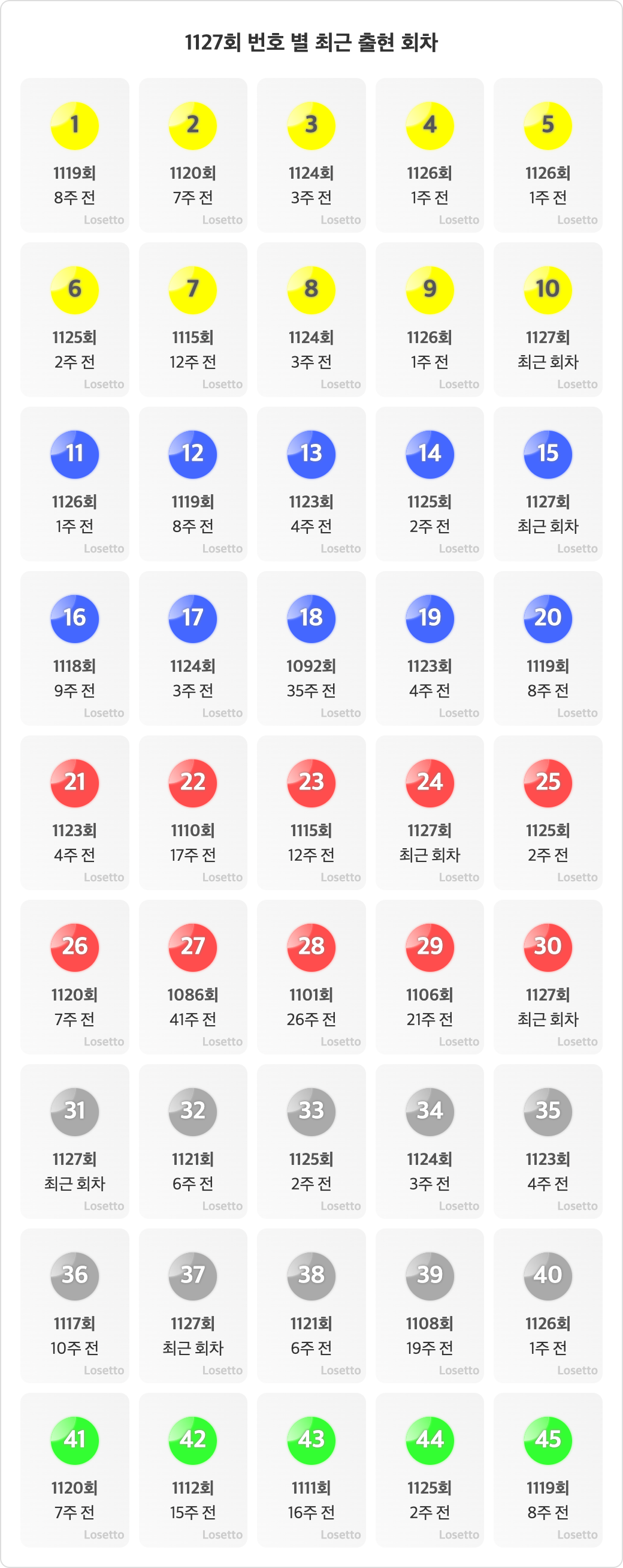 로또 1128회차 보너스 제외 번호 별 최근 출현 회차 로또 1128회차 보너스 제외 번호 별 최근 출현 회차