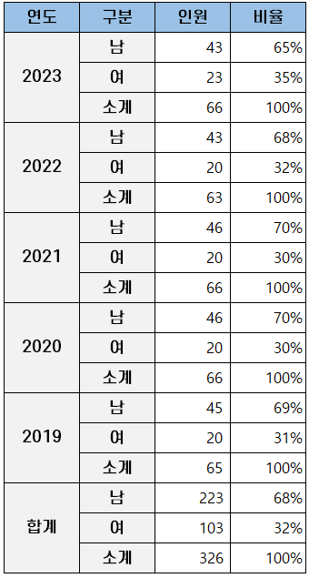 경희대 로스쿨 입학 조건 및 합격자 스펙 (+ 출신 대학, 리트 성적, 전공, 나이, 경쟁률, 학비) 경희대 로스쿨 입학 조건 및 합격자 스펙 (+ 출신 대학, 리트 성적, 전공, 나이, 경쟁률, 학비)