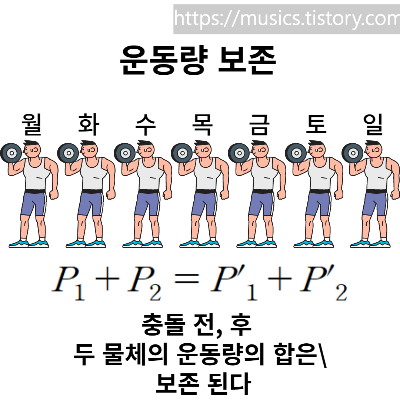  수능 문제 풀이-2023학년도 물리학1 - 16번, 운동량 보존, 비탄성 충돌