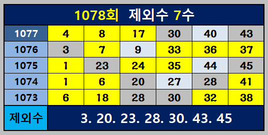 1078회 제외수