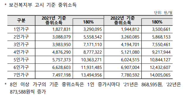 중위 소득