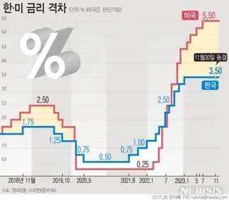  2024년 경제전망 : 한국과 미국의 금리 변동 분석
