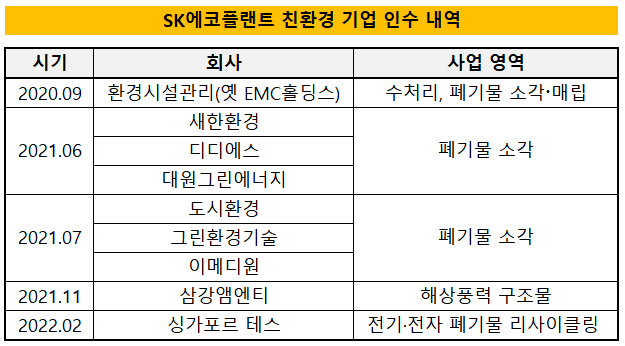 10조 규모 SK에코플랜트 기업공개(IPO) 본격화