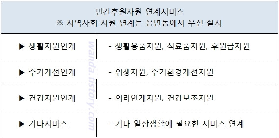 민간후원자원 연계 서비스 항목