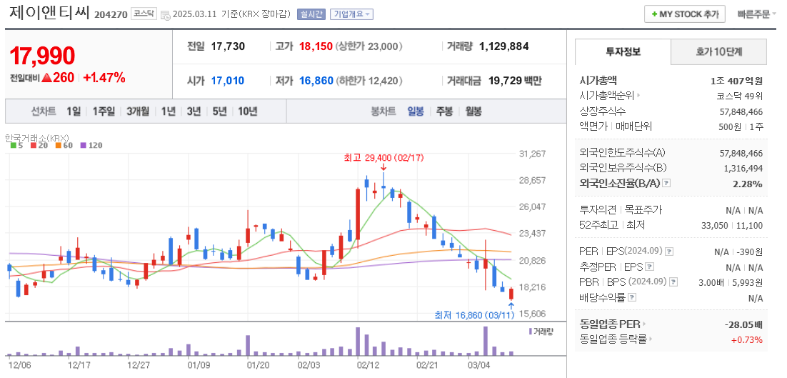 제이앤티씨 주가 차트