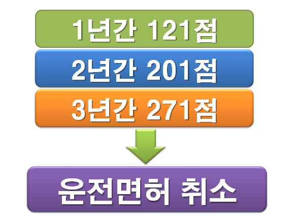 운전면허 취소 벌점 기준