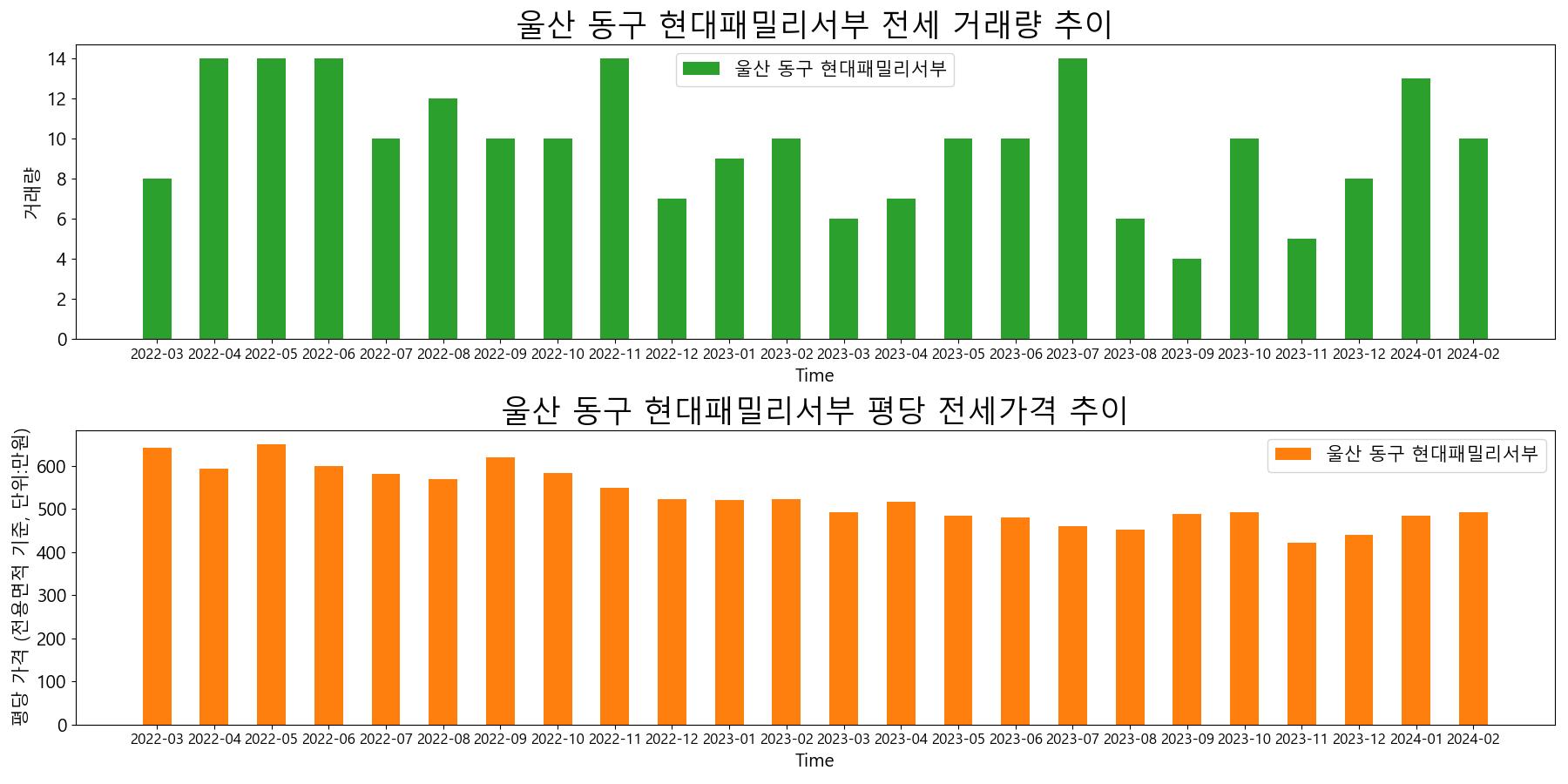 울산-동구-현대패밀리서부-전세-거래량-및-전세가격-변동-추이