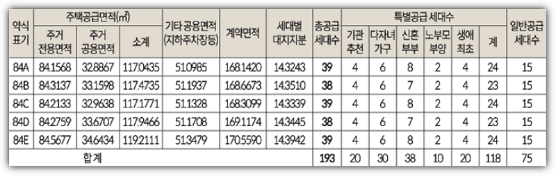 문수로 롯데캐슬 그랑파르크 공급세대수