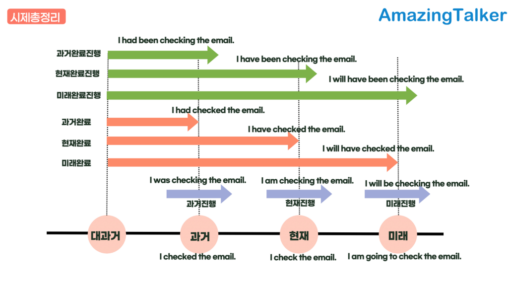 영어 12시제형태