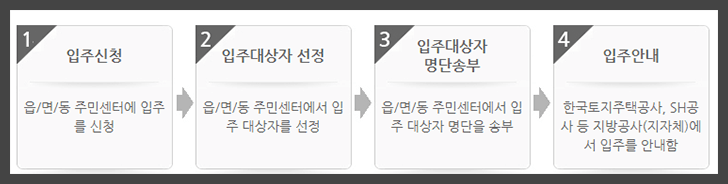 신청절차