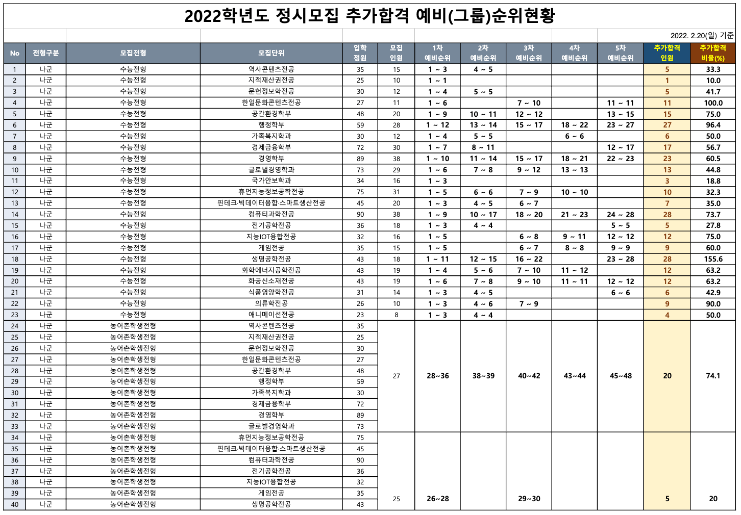 2022 상명대 서울 정시 예비번호