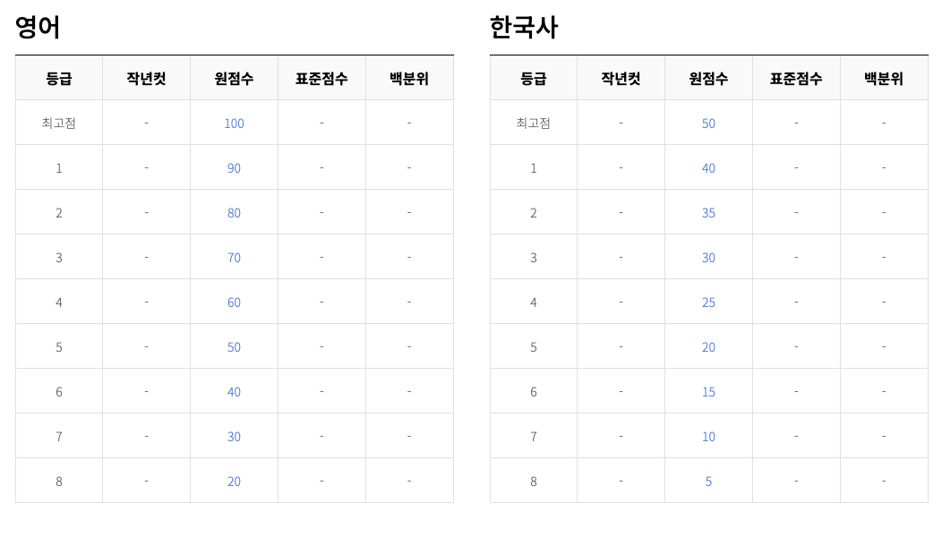 9월 모의고사 확정 등급컷 확인하기