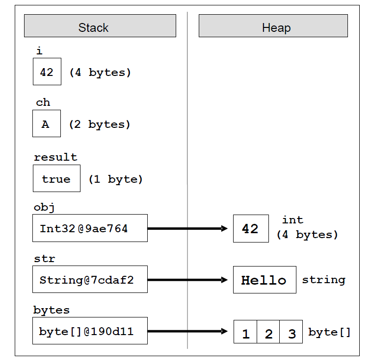  C# 코딩 기초 5 자료형 (Data Type) 참조 형식 Reference Type