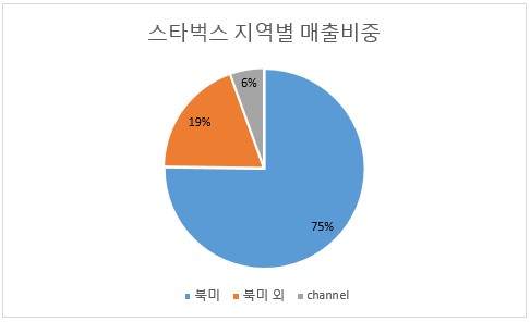 지역별 매출