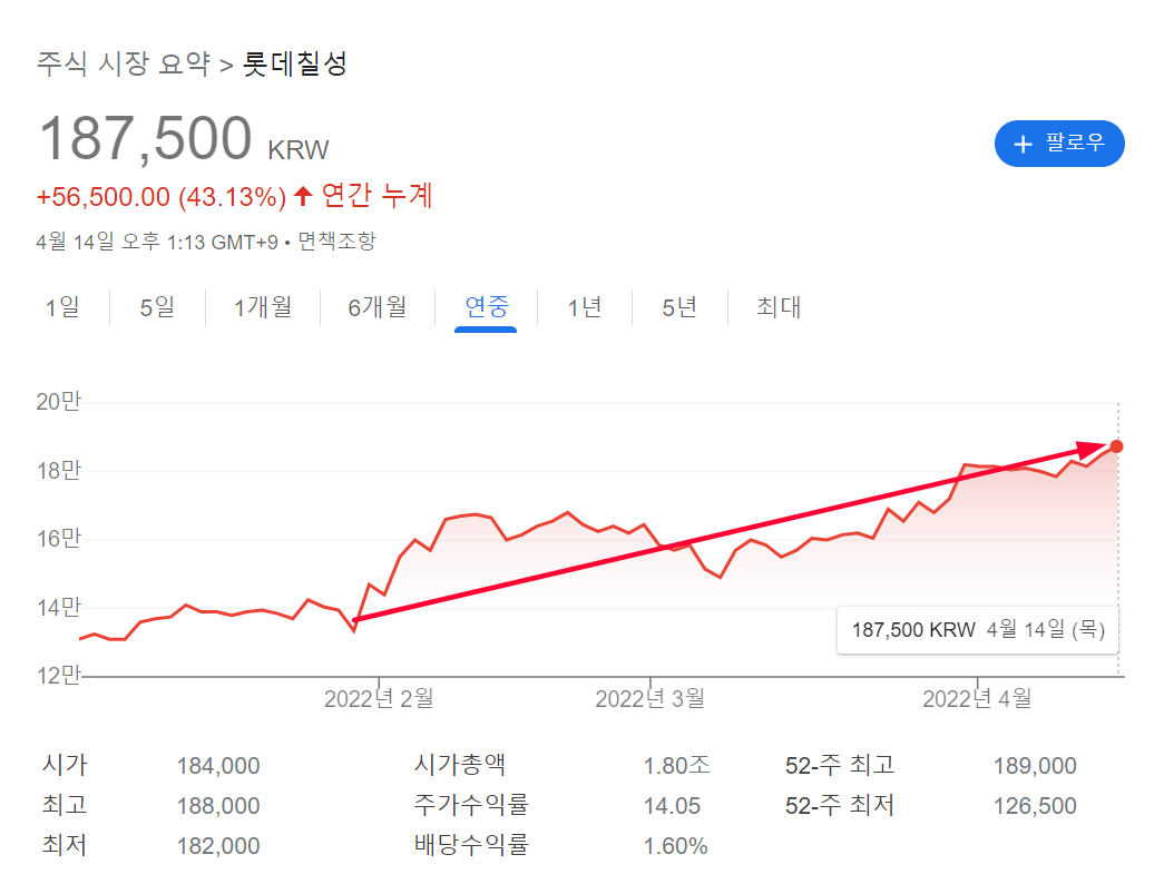 롯데칠성의 주가