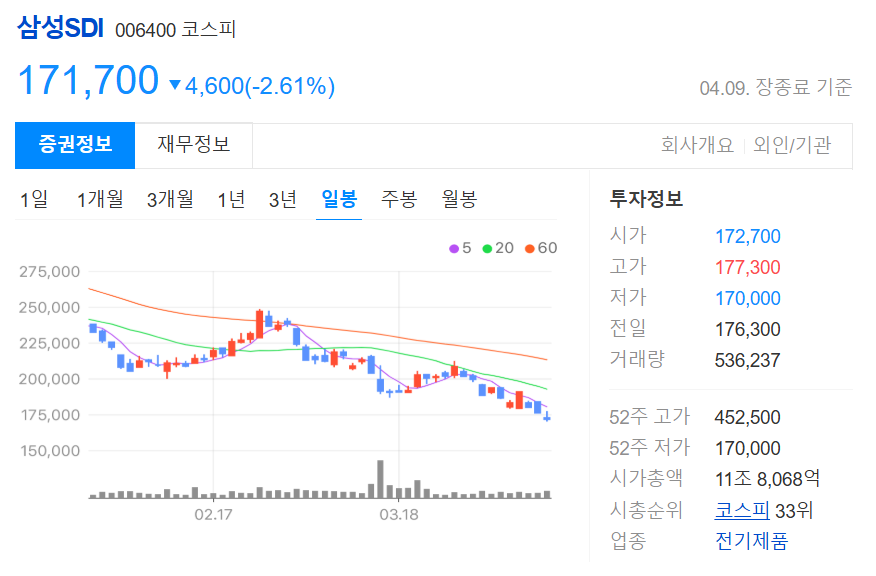 삼성SDI 유상증자 발표 후 주가