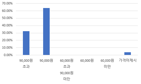 카카오페이 - 신청가격 분포