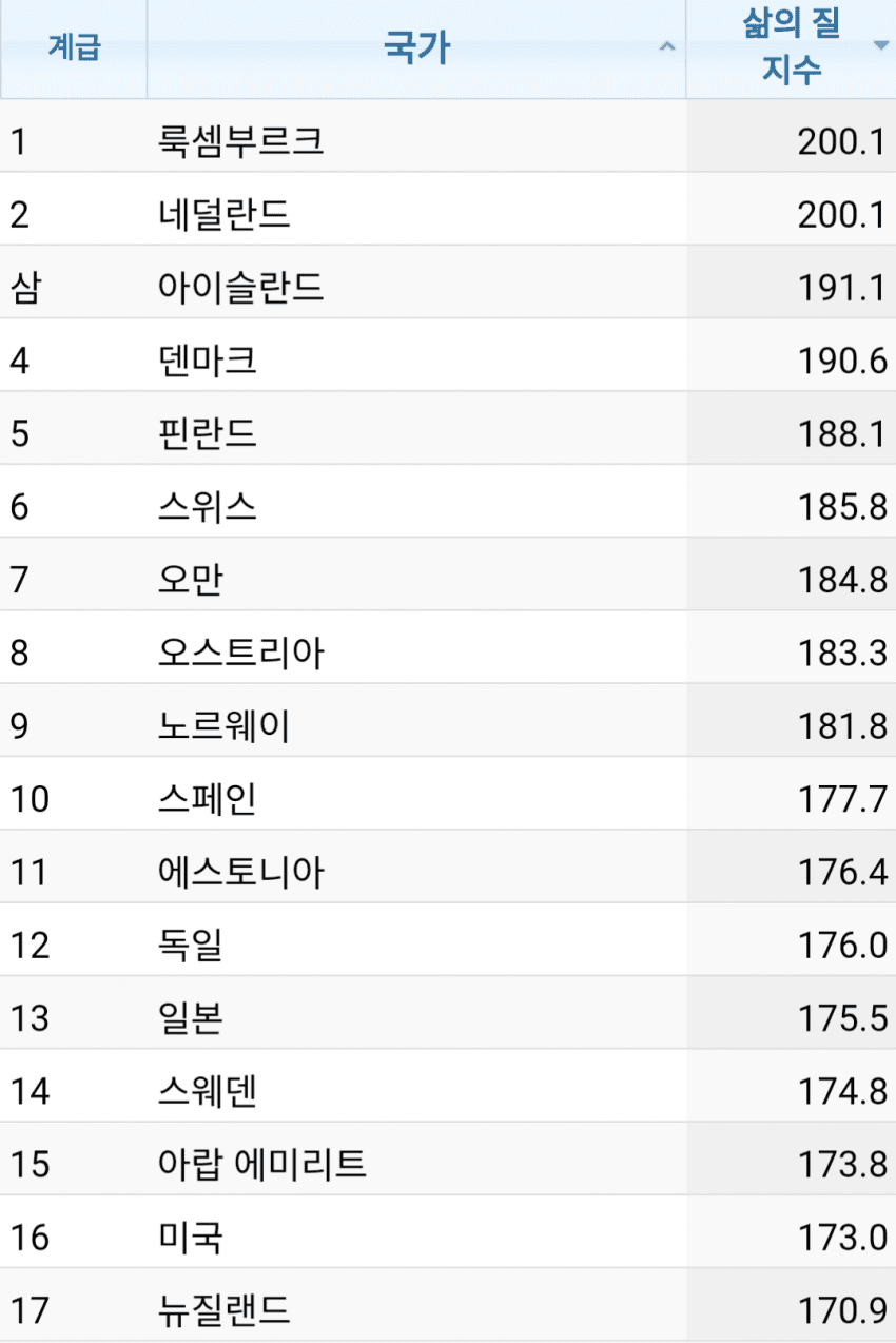  2023년 국가별 삶의 질 순위