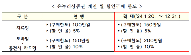 온누리상품권