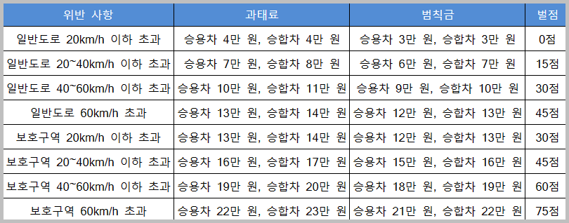 교통법규 위반에 따른 과태료와 범칙금 금액 및 벌점