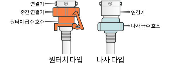 세탁기 (원터치형) 급수호수 연결 방법