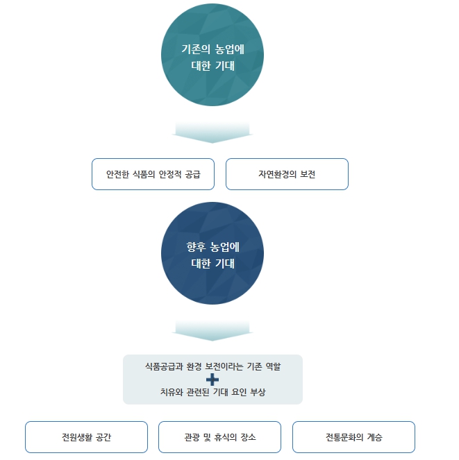 향후 농업에 기대하는 분야