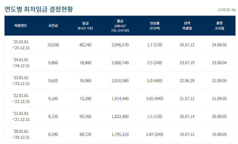 연도별 최저임금 결정현황 사진 표