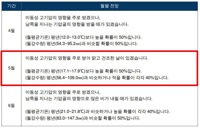 2023년 경주 5월 날씨 전망