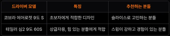 코브라 에어로젯 vs 테일러 심2 드라이버 비교