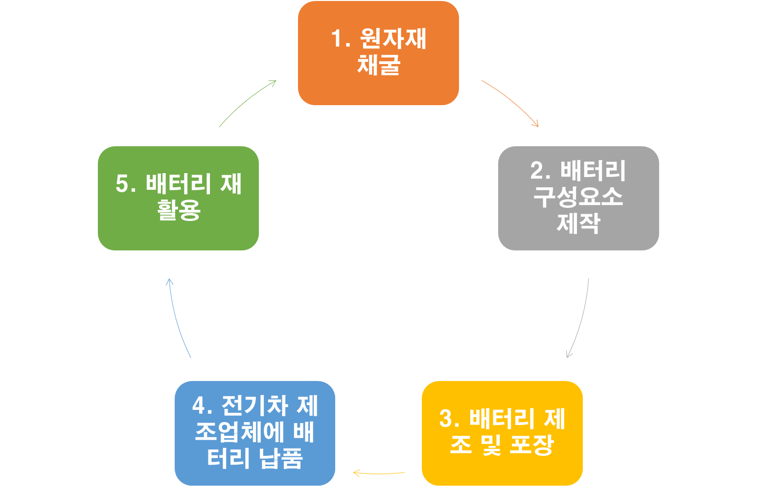 EV배터리 생태계 사이클