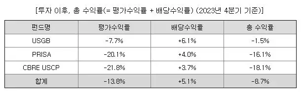 신한글로벌액티브리츠의 2023년 4분기 기준 총 수익률입니다.