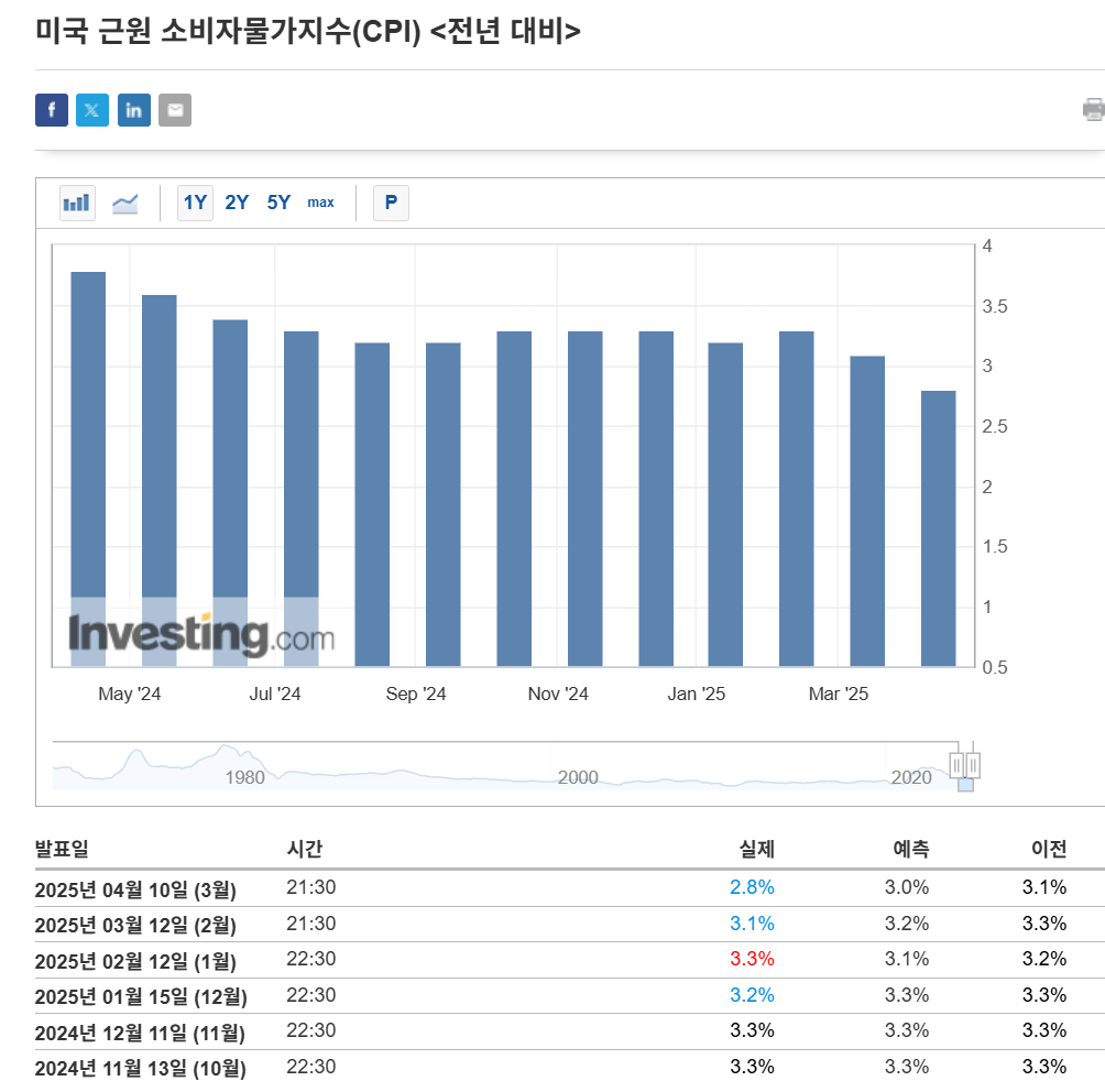 미국 CPI