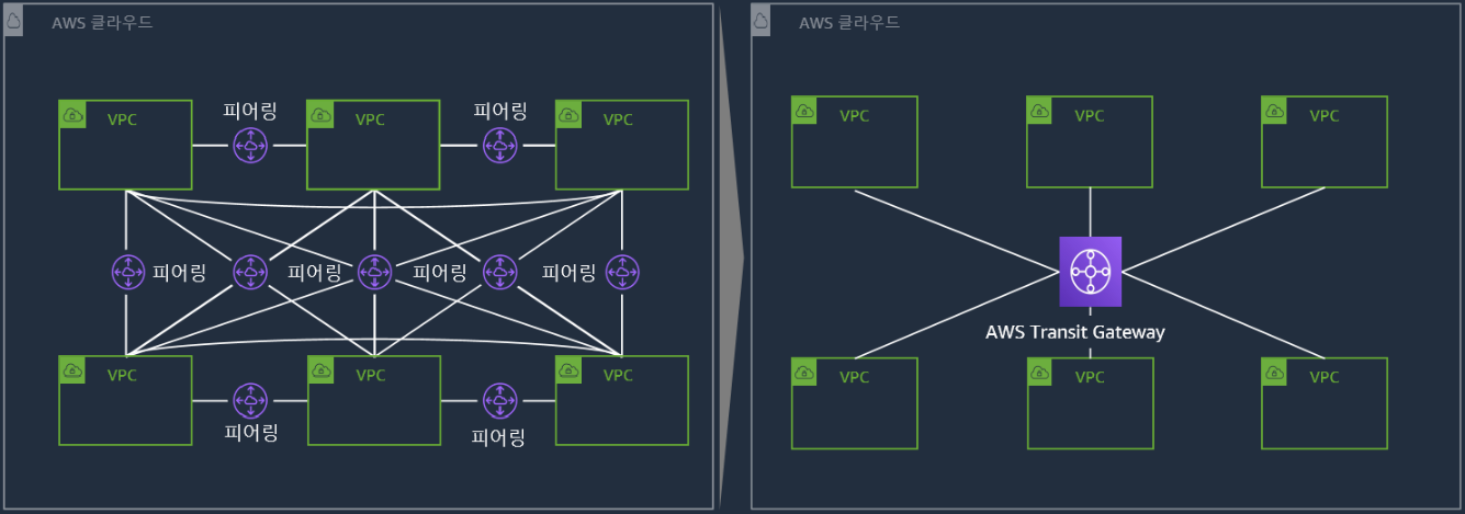 [AWS] Transit Gateway란 ?