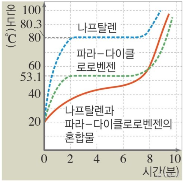 녹는점 그래프