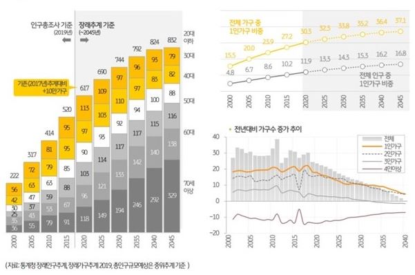  1인 가구 지속 증가, 4명 중 1명은 결혼 생각 없다 [나 혼자 산다]