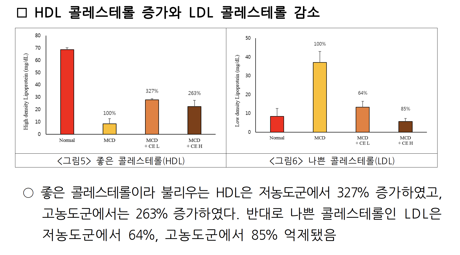 강황 추출물의 지방간 억제 동물시험 결과 좋은 콜레스테롤이라 불리는 HDL은 저농도군에서 327% 증가하였고, 고농도군에서는 263% 증가하였으며 반대로 나쁜 콜레스테롤인 LDL은 저농도군에서 64%, 고농도군에서 85% 억제되었습니다