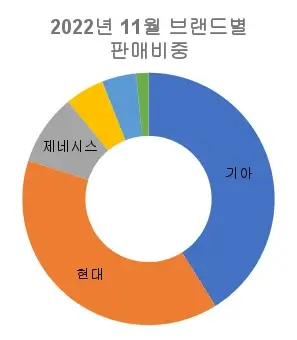 2022년-11월-국산-자동차-브랜드별-판매-비중-원형-그래프