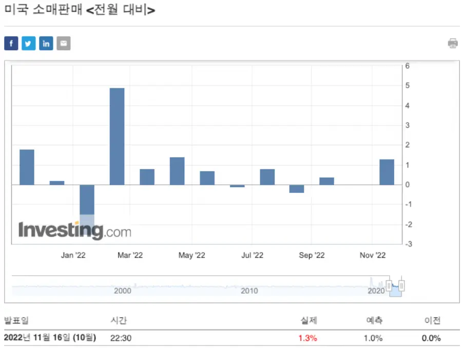 10월 소매판매 증가