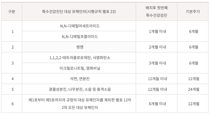 산업안전보건법-특수건강진단-유해인자-실시시기