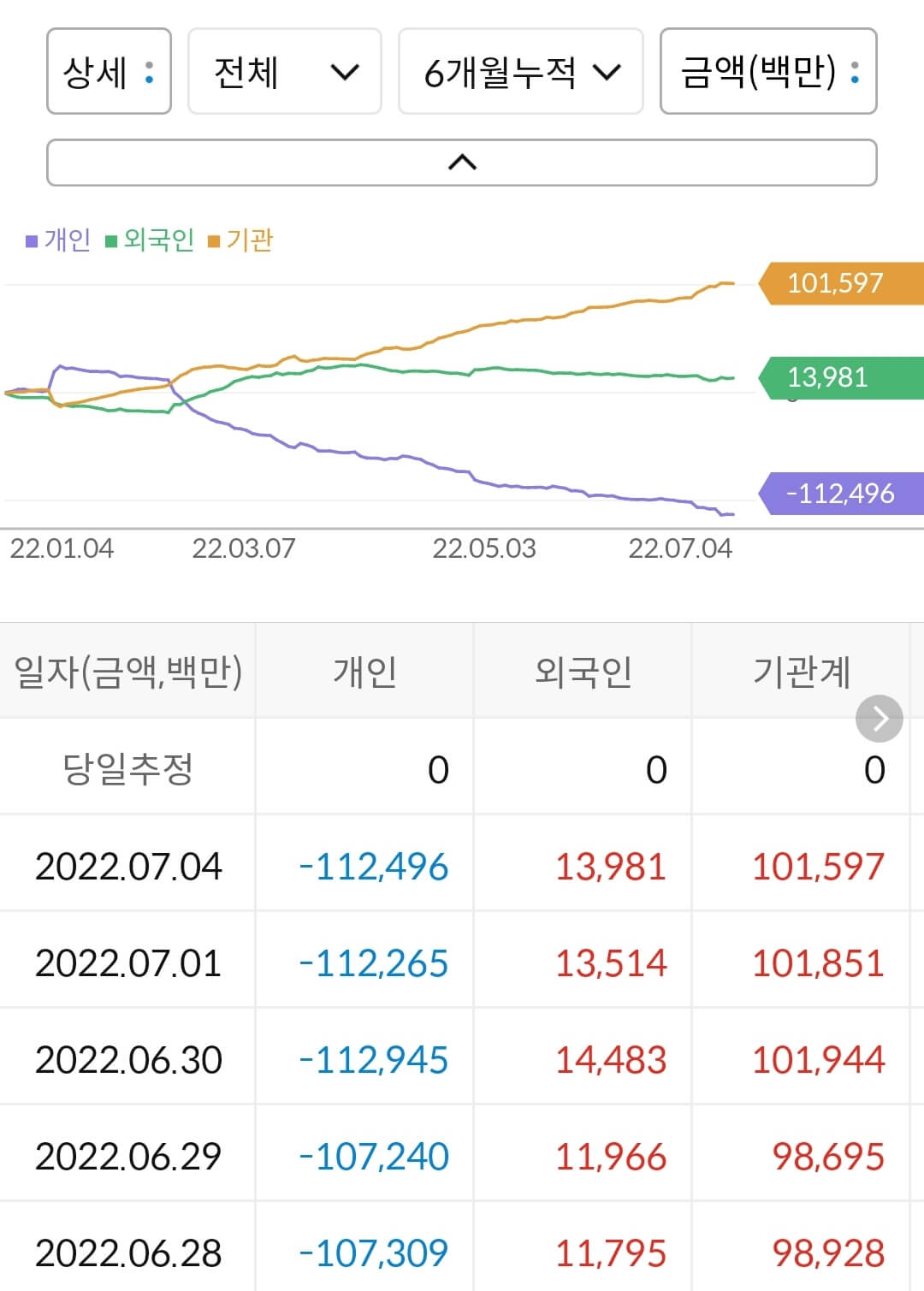 대웅제약 누적 수급