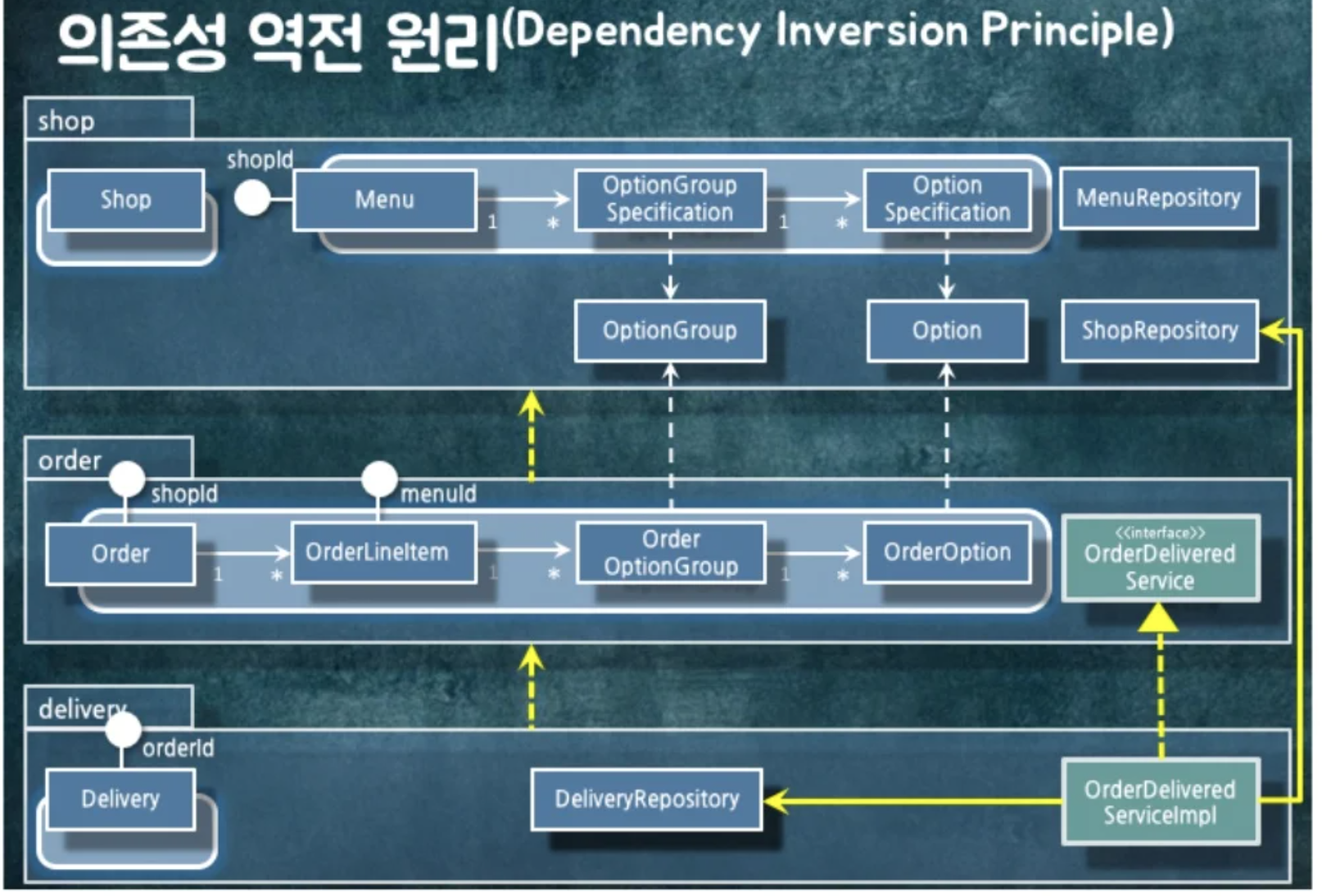 우아한 객체지향 정리 - 3. 설계 개선하기 - 3.6 절차지향 로직으로 문제 해결 우아한 객체지향 정리 - 3. 설계 개선하기 - 3.6 절차지향 로직으로 문제 해결